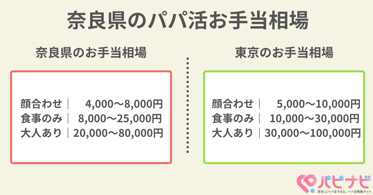 奈良県のパパ活相場