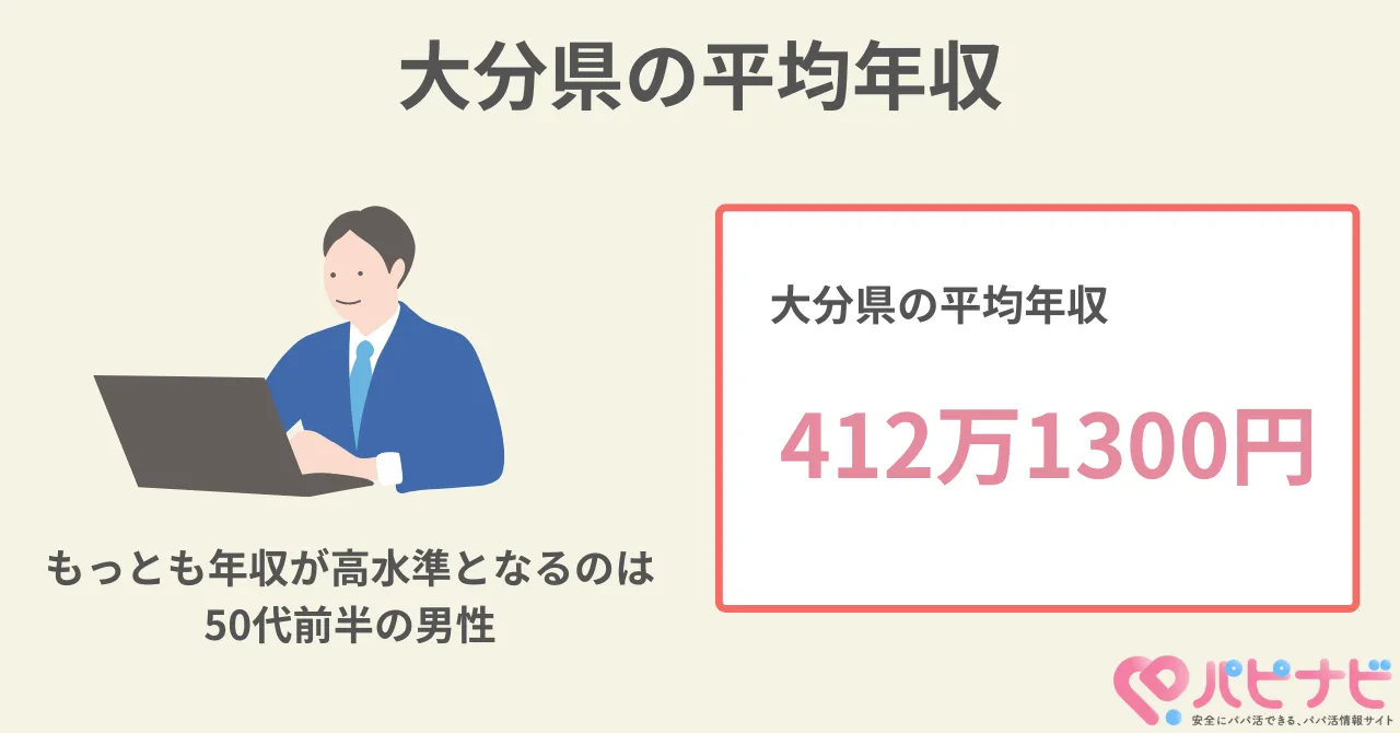 大分の平均年収