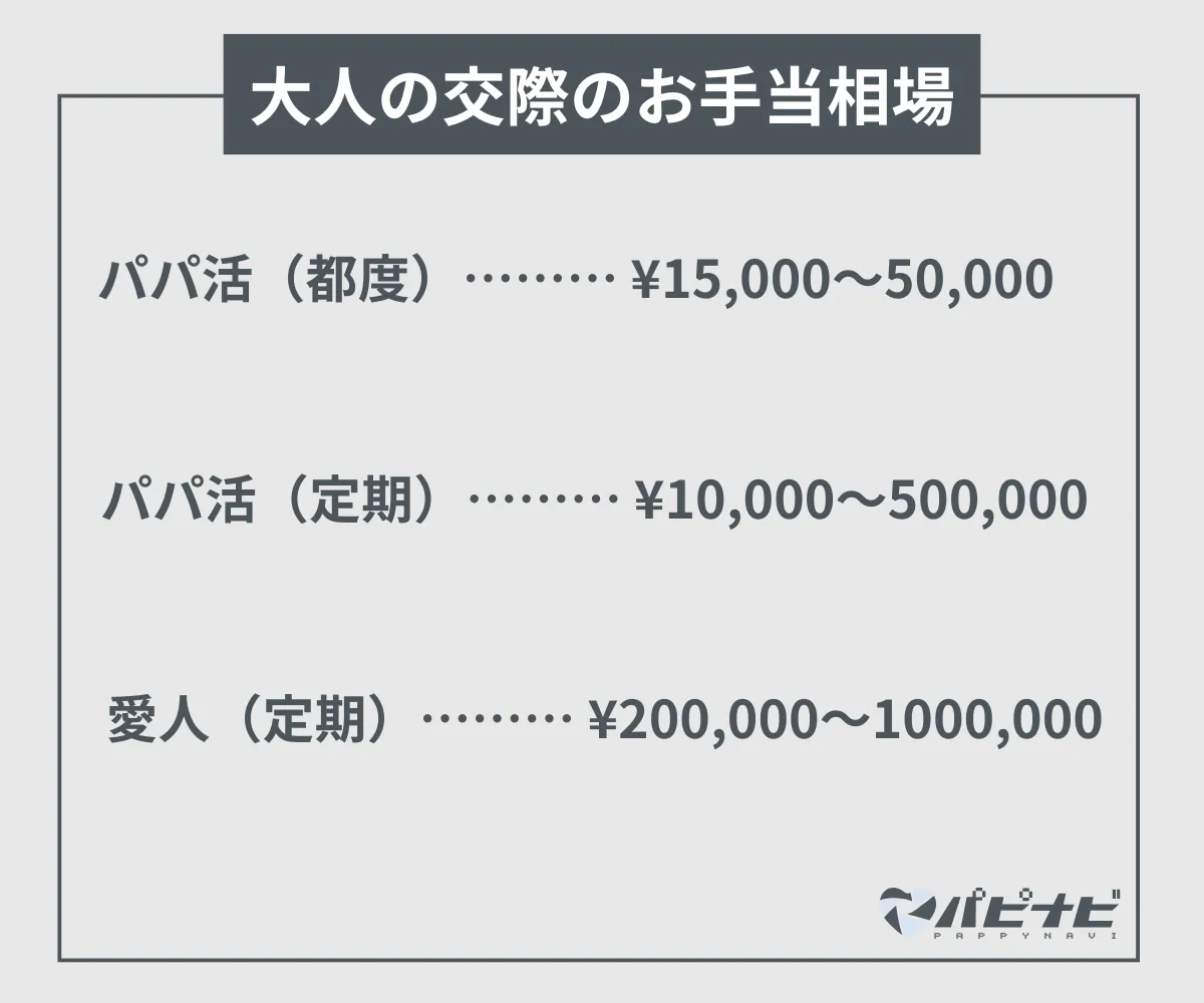 大人の交際のお手当相場