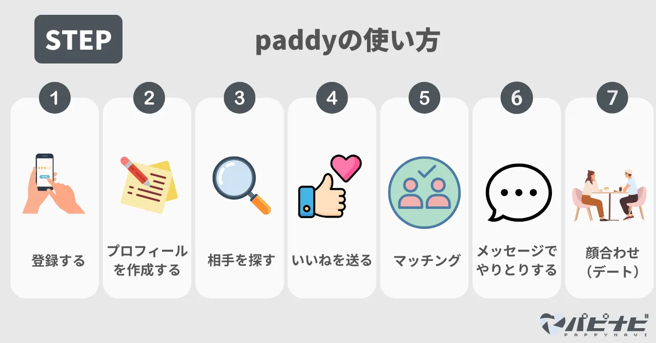 paddyの使い方（出会うまでの流れ）