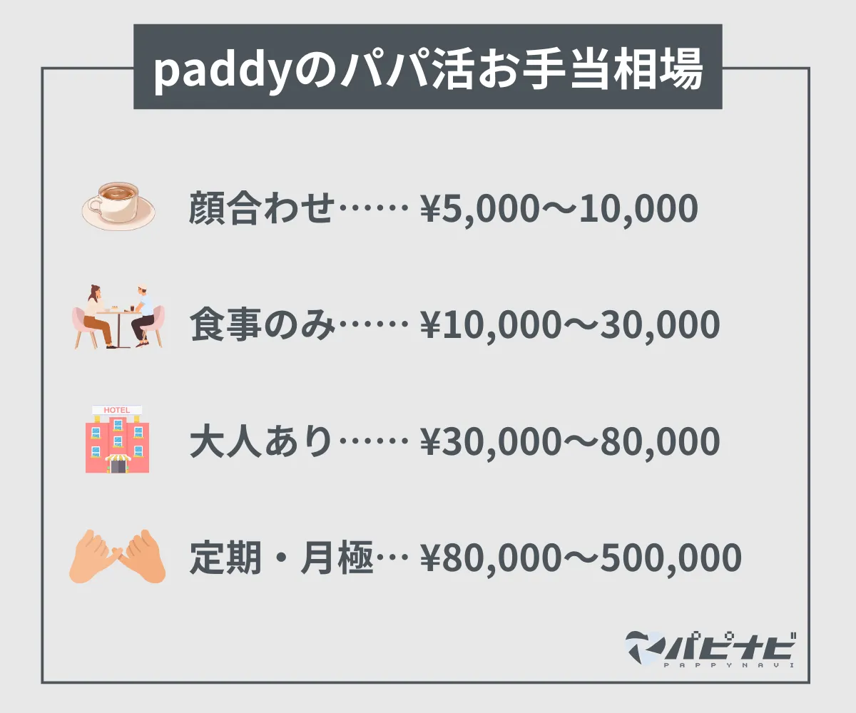 paddyのパパ活お手当相場