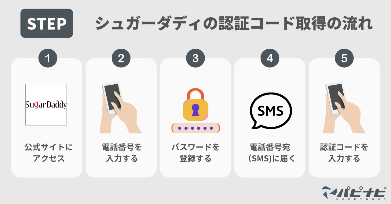 シュガーダディの認証コードを取得する流れ