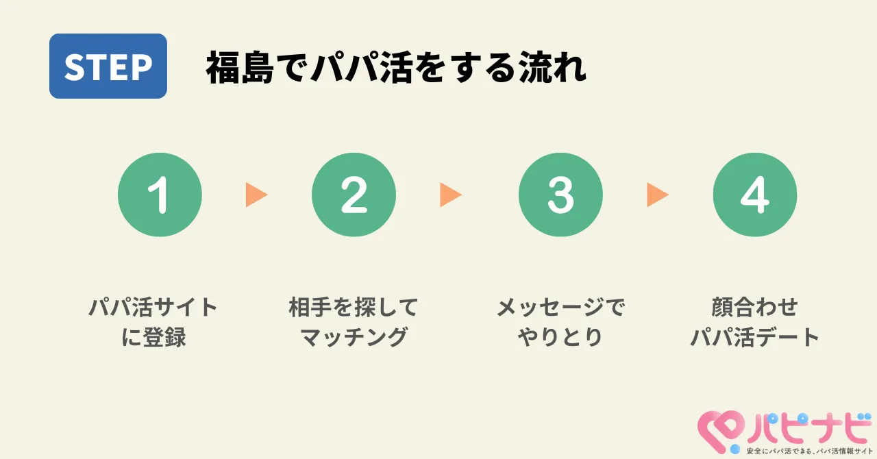 福島でパパ活する流れ・やり方