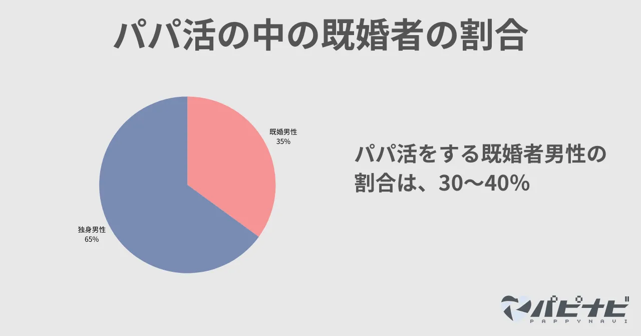 パパ活の中の既婚者の割合