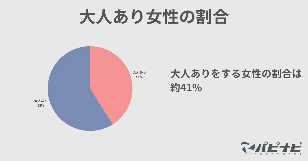 パパ活で大人ありで会ったことがある女性はどのくらいいるの？