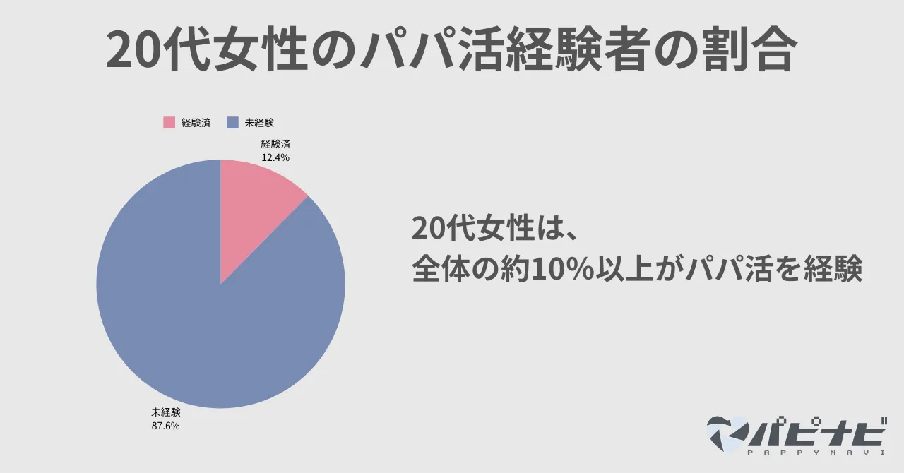 20代女性のパパ活経験者の割合