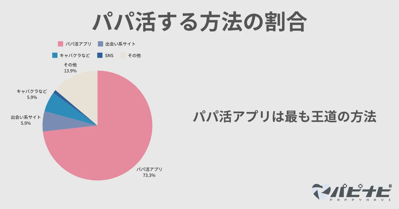 パパ活する方法の割合