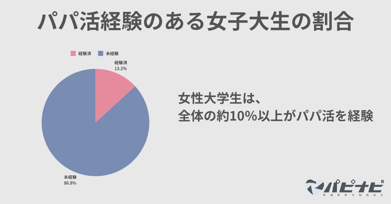 パパ活経験のある女子大学生の割合