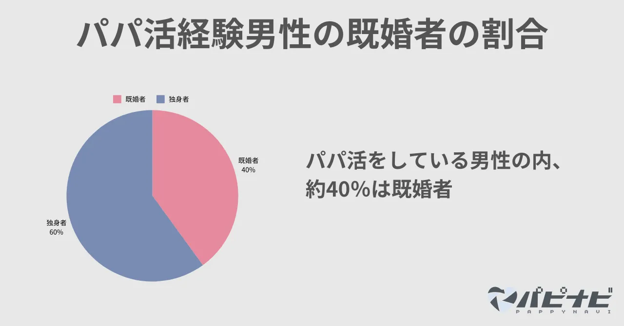 パパ活経験男性の既婚者の割合