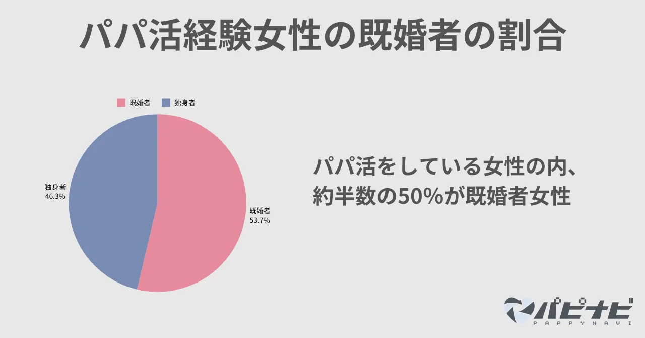 パパ活経験女性の既婚者の割合