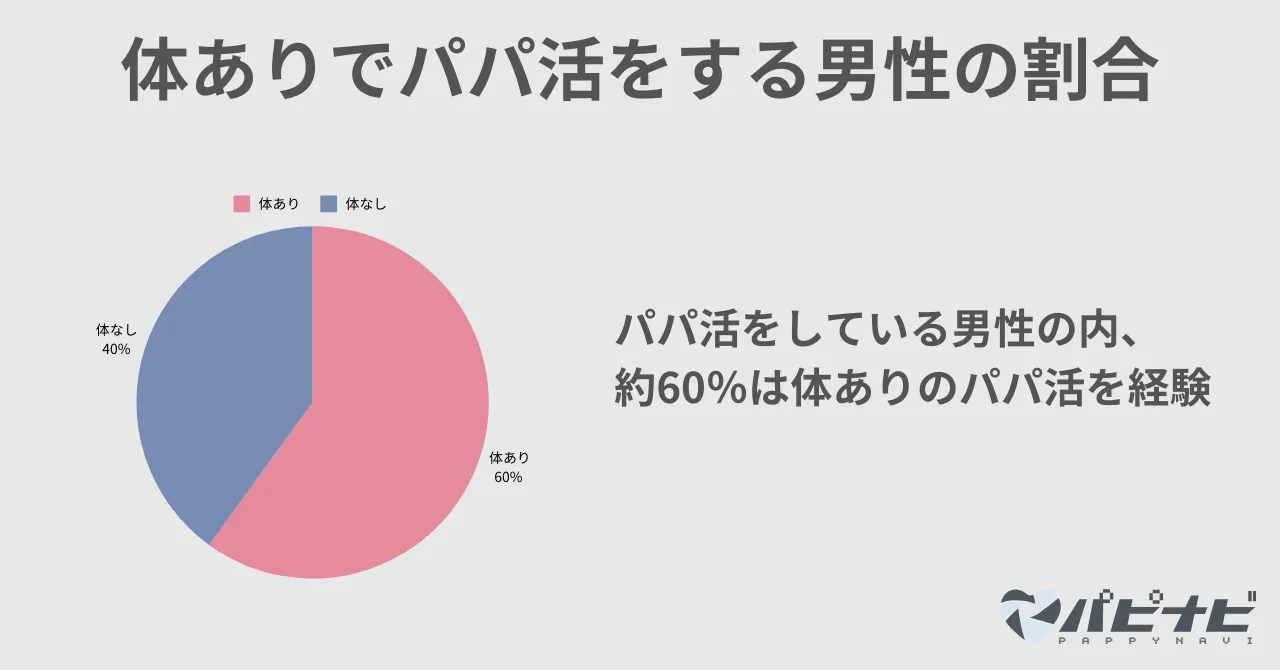 パパ活の体ありの割合