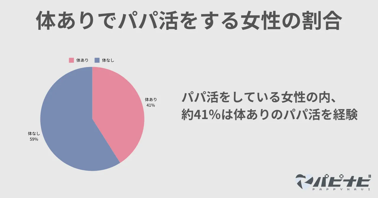 体ありでパパ活をする女性の割合