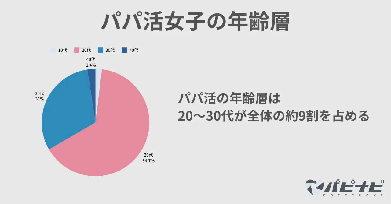 パパ活女子の年齢層