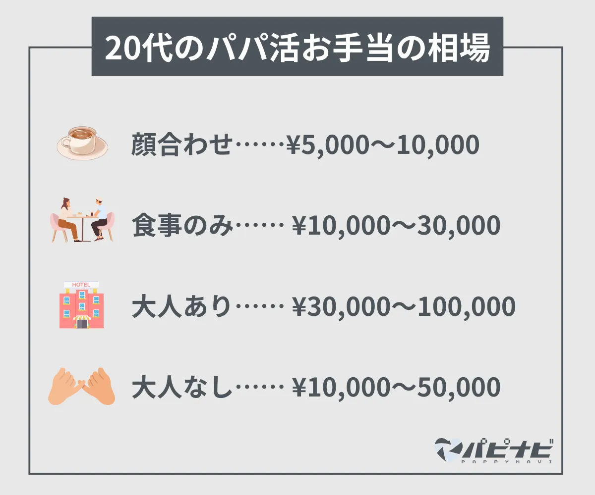 20代のパパ活お手当の相場・平均金額