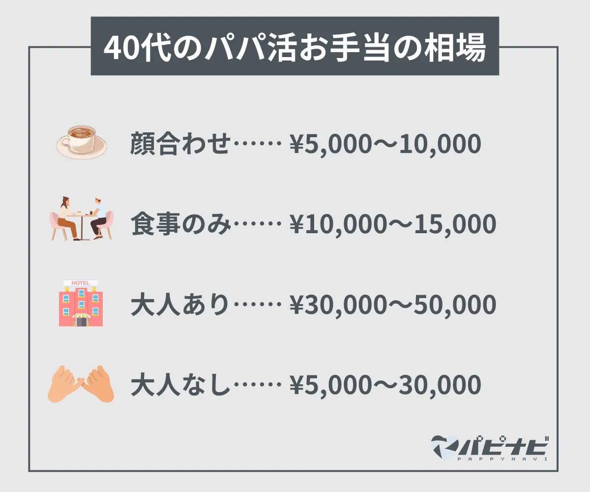 40代のパパ活お手当の相場・平均金額