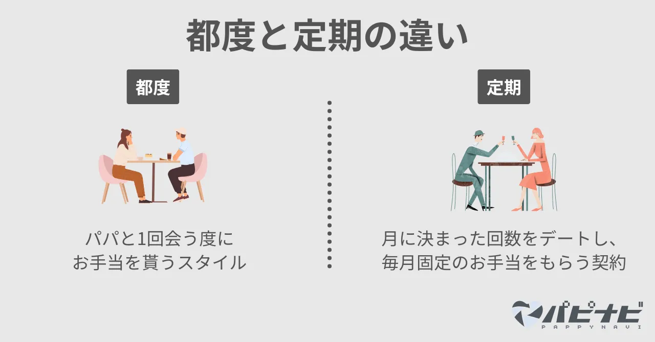 パパ活の定期とは？都度との違い