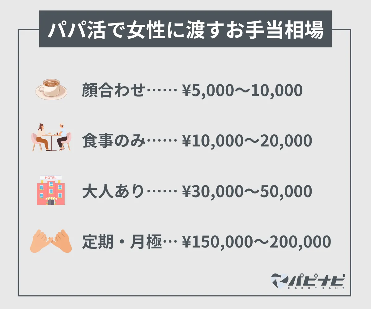 パパ活で女性に渡すお手当相場