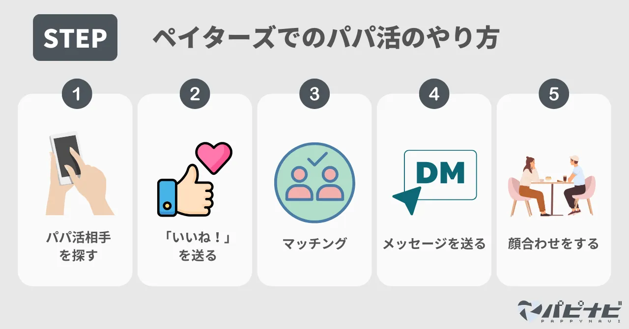 ペイターズでのパパ活のやり方