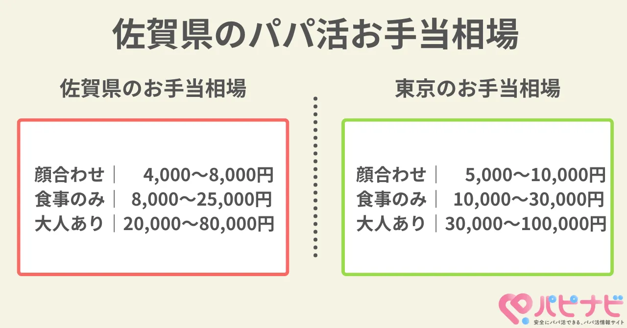 佐賀県のパパ活相場