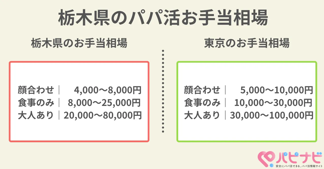 栃木県のパパ活相場