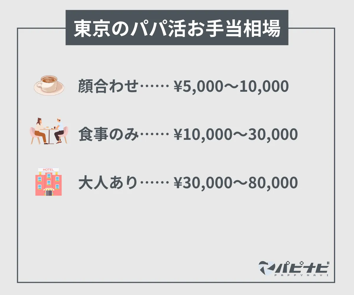 東京のパパ活デート内容別お手当相場