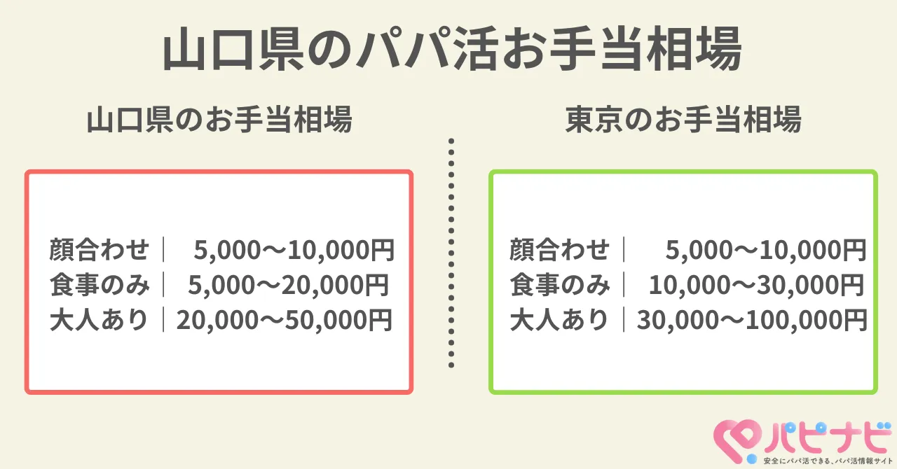 山口県のパパ活相場