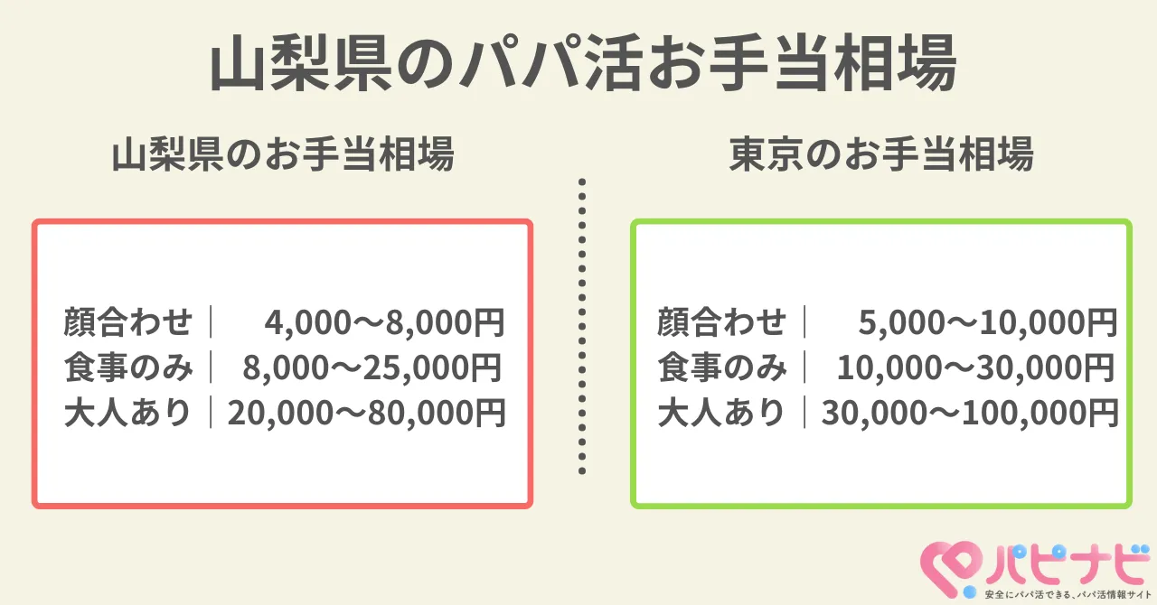 山梨県のパパ活お手当相場